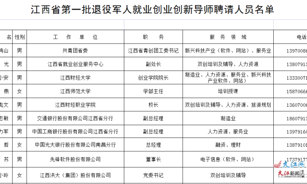 江西组建退役军人就业创业创新导师团队 首批20人公布