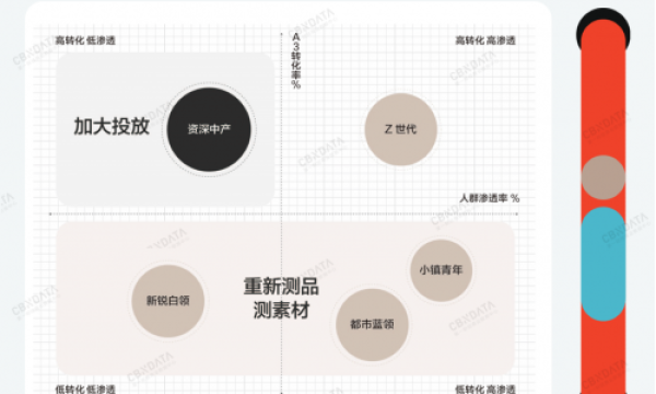 三大环节实操干货、五大前瞻趋势点，2023年流量营销避坑指南