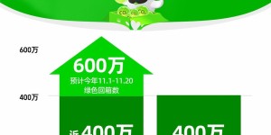 菜鸟CEO万霖：天猫双11绿色回箱预计达600万个，半程回箱量逼近去年全程